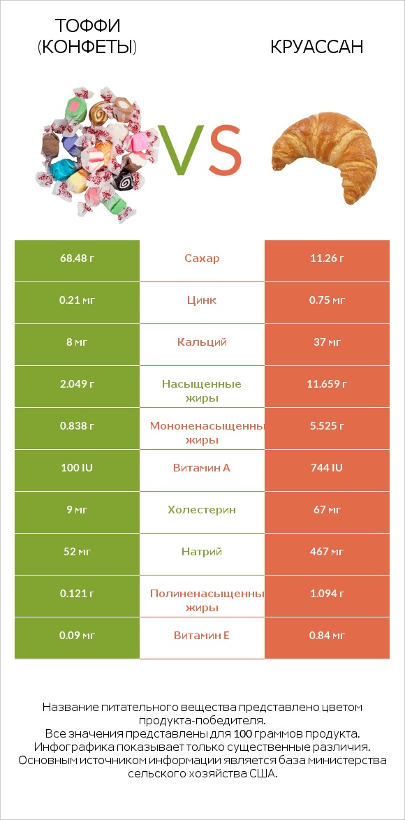 Тоффи (конфеты) vs Круассан infographic
