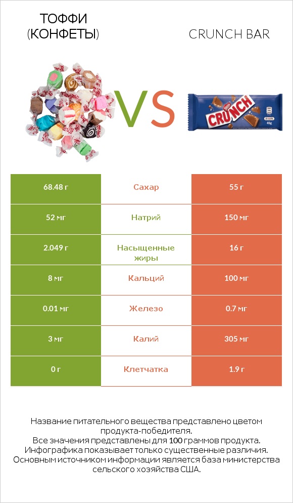 Тоффи (конфеты) vs Crunch bar infographic