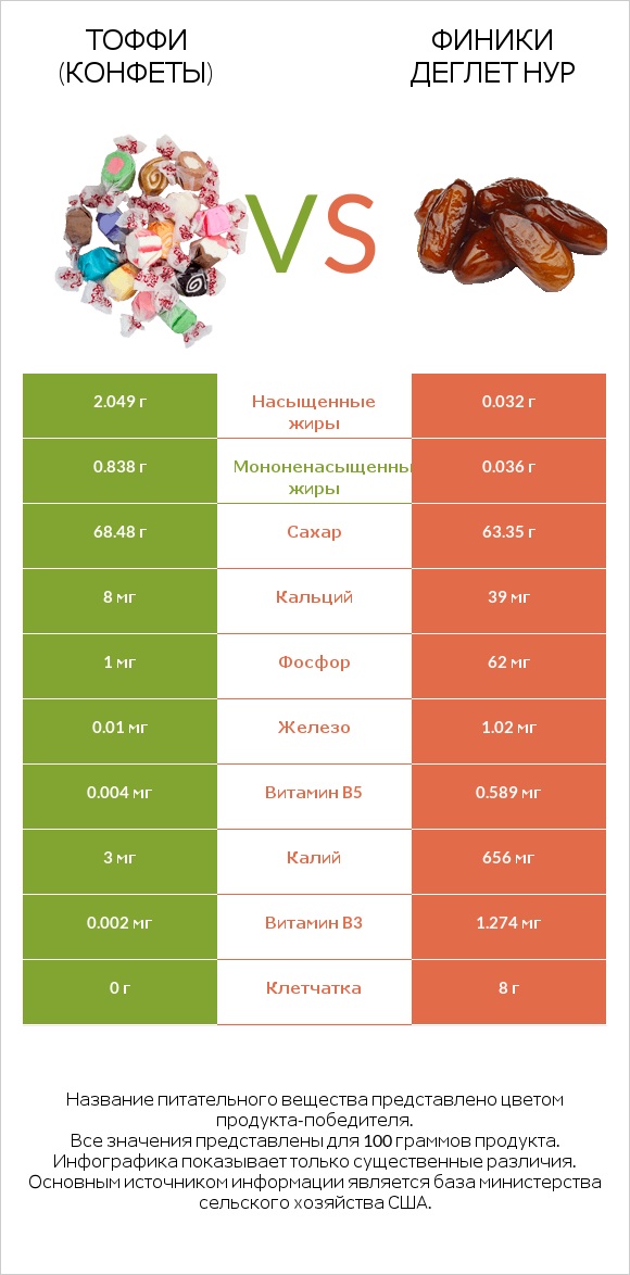 Тоффи (конфеты) vs Финики деглет нур infographic