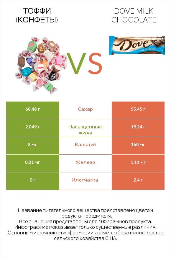 Тоффи (конфеты) vs Dove milk chocolate infographic
