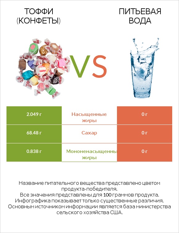 Тоффи (конфеты) vs Питьевая вода infographic