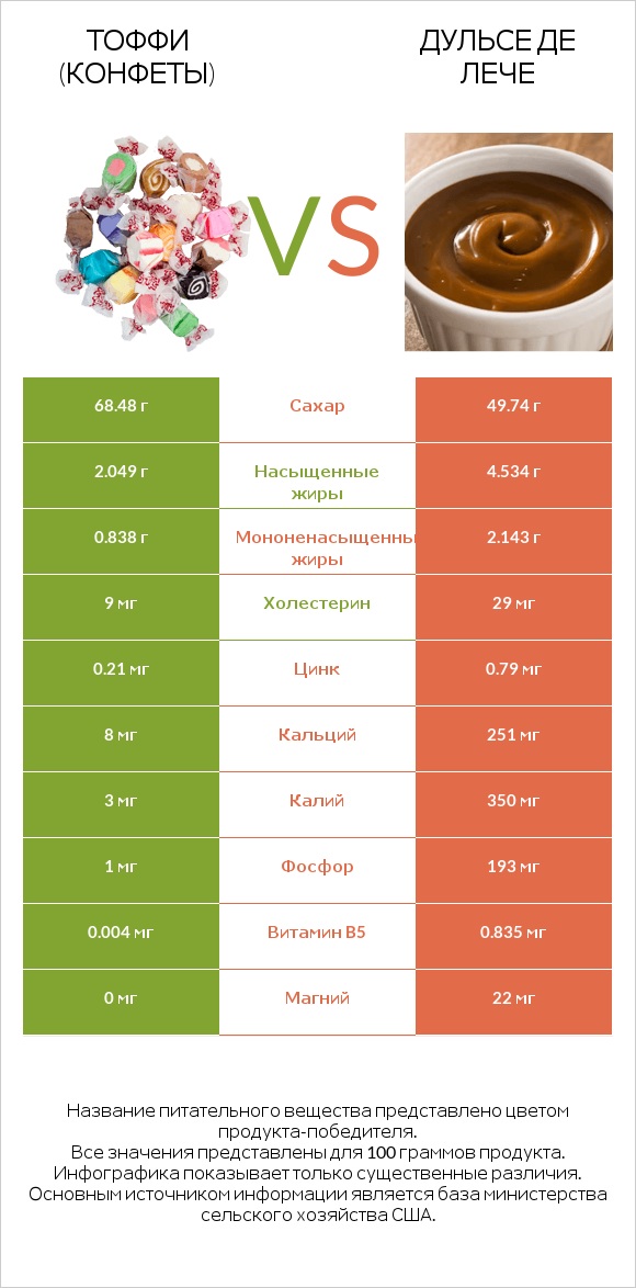 Тоффи (конфеты) vs Дульсе де Лече infographic
