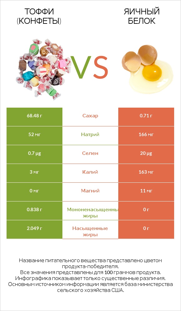 Тоффи (конфеты) vs Яичный белок infographic