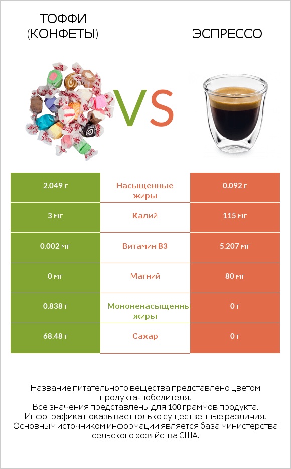 Тоффи (конфеты) vs Эспрессо infographic