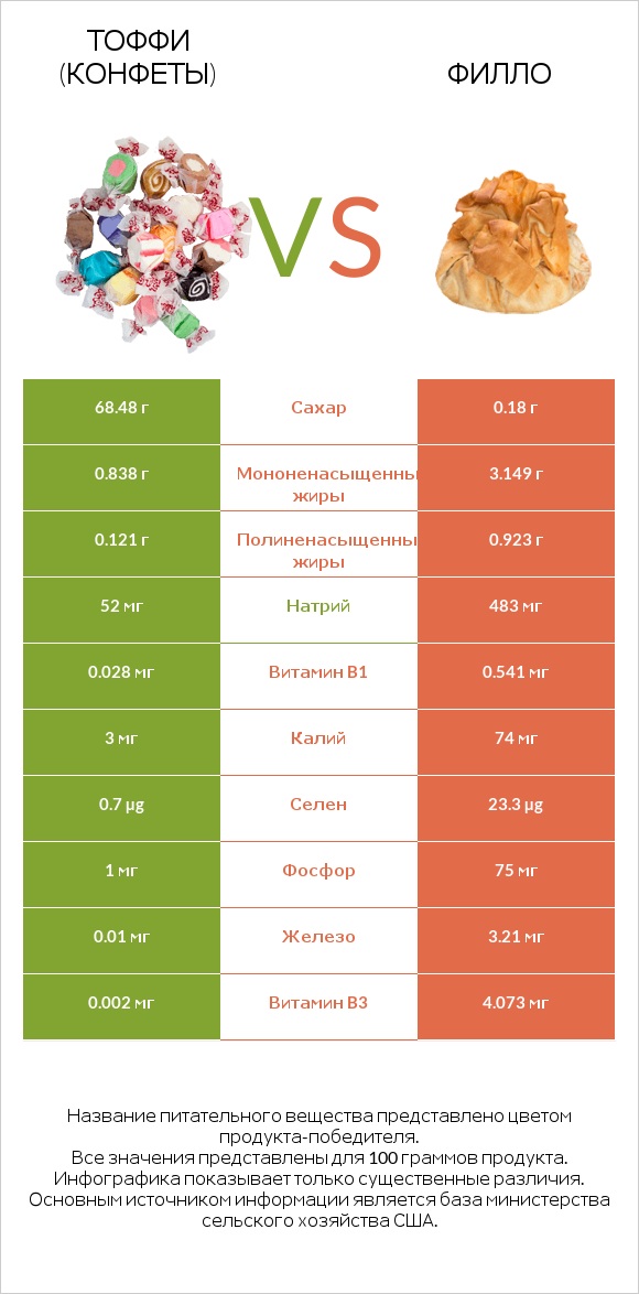 Тоффи (конфеты) vs Филло infographic