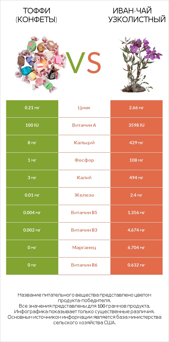 Тоффи (конфеты) vs Иван-чай узколистный infographic