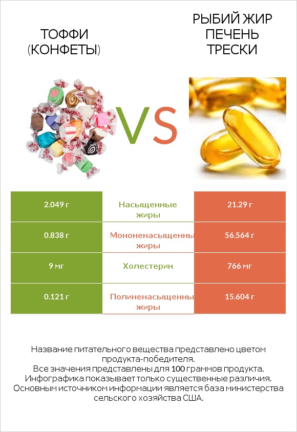 Тоффи (конфеты) vs Рыбий жир печень трески infographic