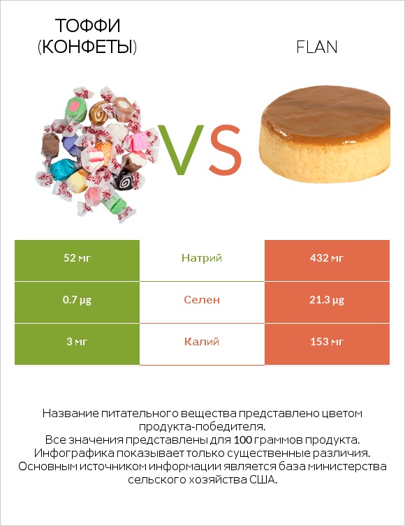 Тоффи (конфеты) vs Flan infographic