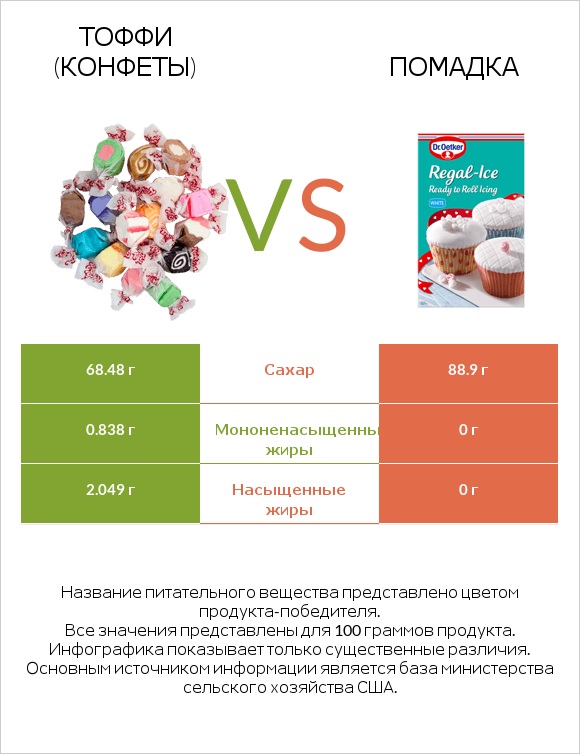 Тоффи (конфеты) vs Помадка infographic