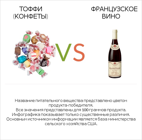 Тоффи (конфеты) vs Французское вино infographic