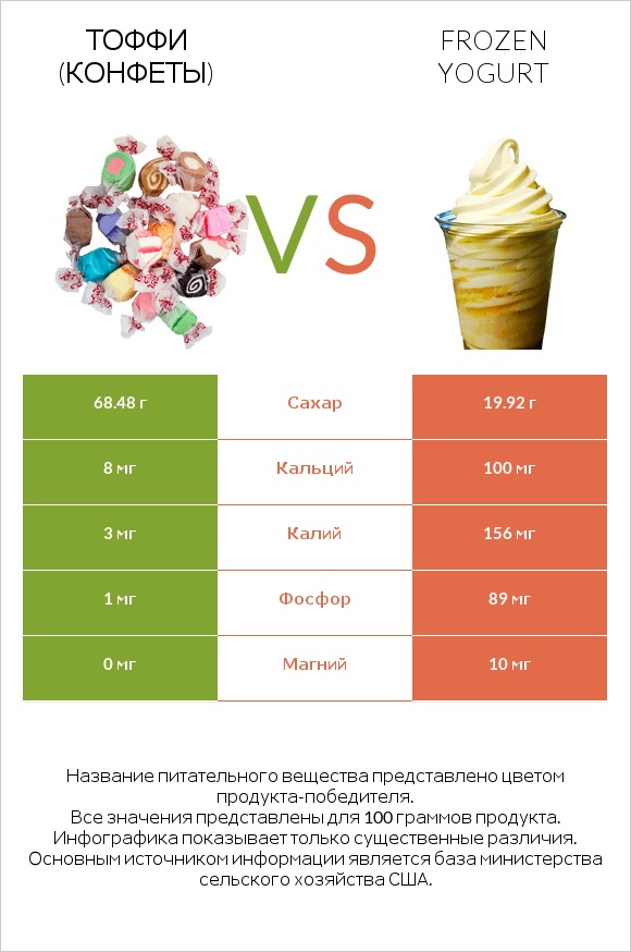 Тоффи (конфеты) vs Frozen yogurt infographic