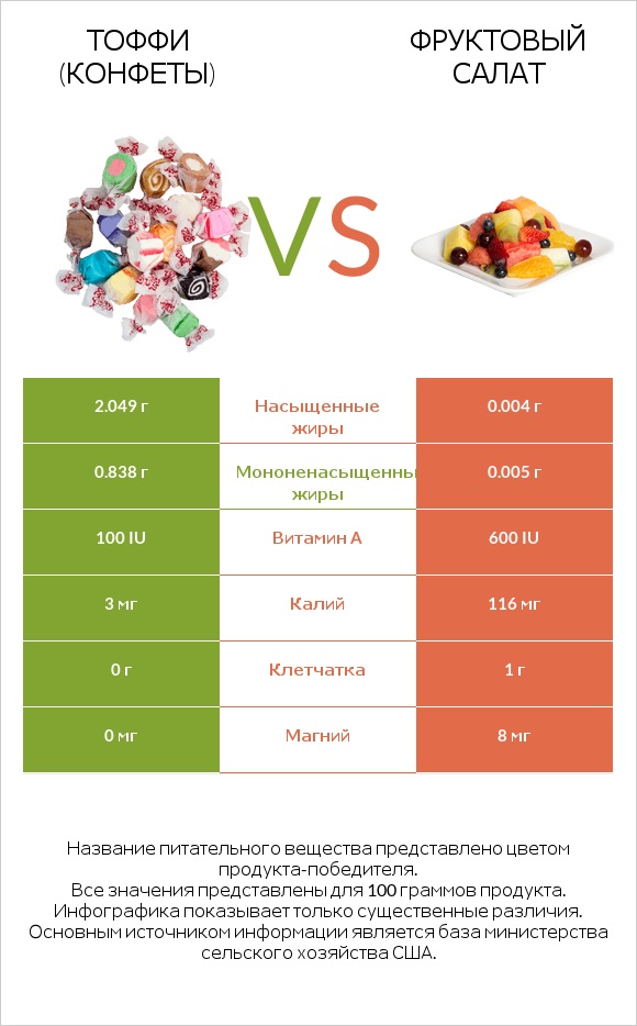 Тоффи (конфеты) vs Фруктовый салат infographic