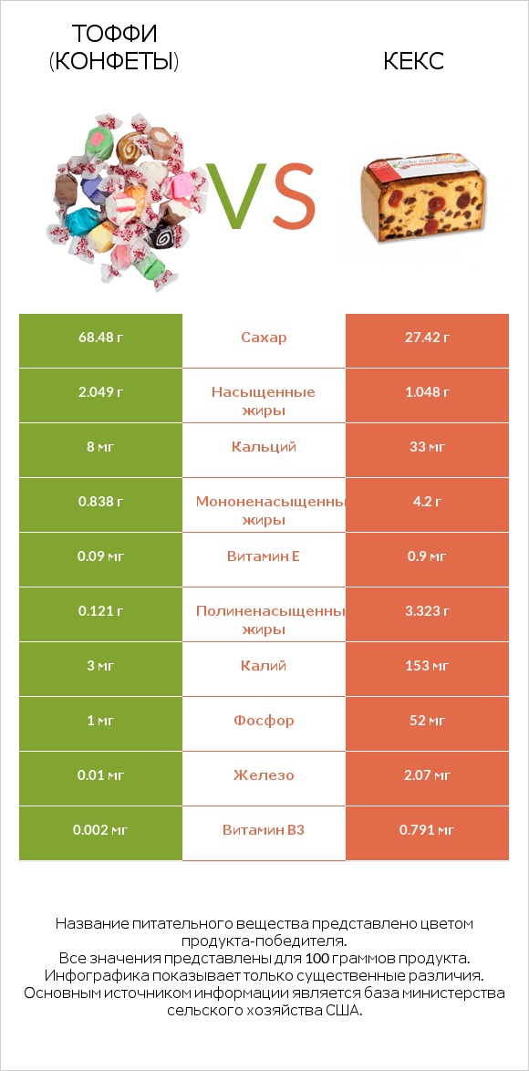 Тоффи (конфеты) vs Кекс infographic