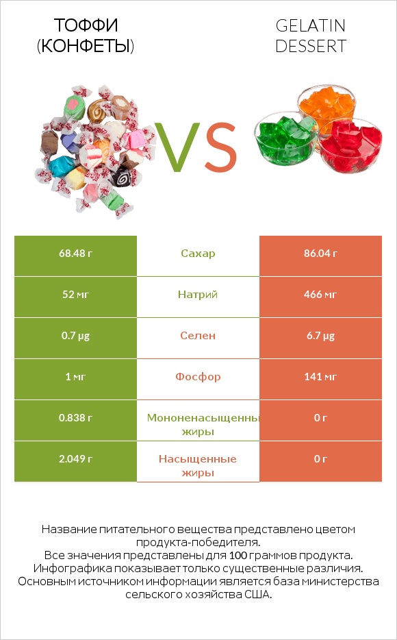 Тоффи (конфеты) vs Gelatin dessert infographic