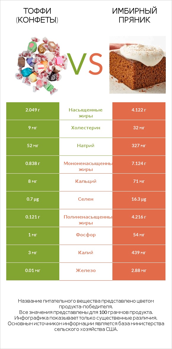 Тоффи (конфеты) vs Имбирный пряник infographic
