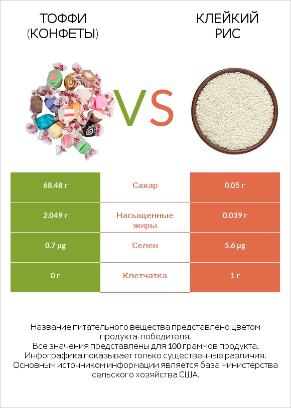 Тоффи (конфеты) vs Клейкий рис infographic
