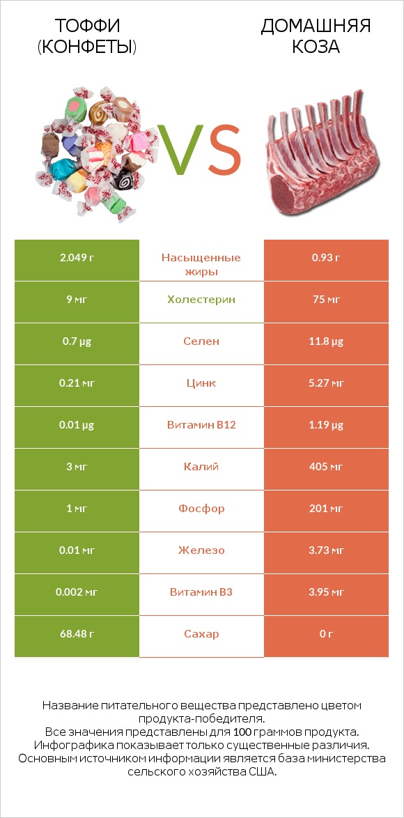 Тоффи (конфеты) vs Домашняя коза infographic