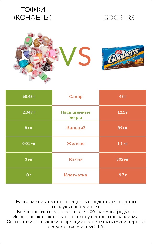 Тоффи (конфеты) vs Goobers infographic