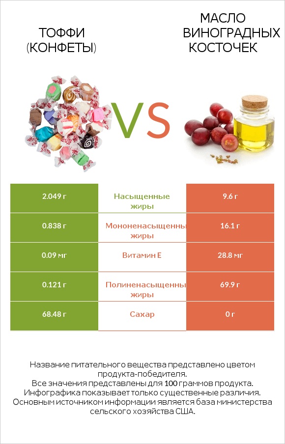 Тоффи (конфеты) vs Масло виноградных косточек infographic