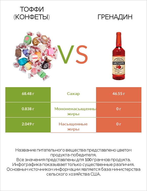 Тоффи (конфеты) vs Гренадин infographic