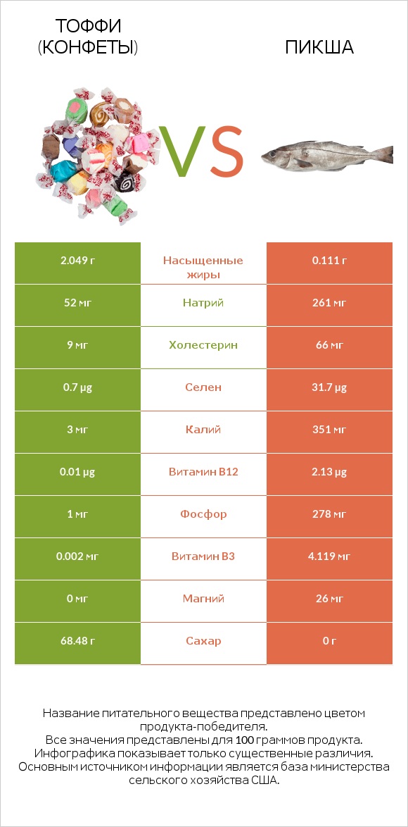 Тоффи (конфеты) vs Пикша infographic