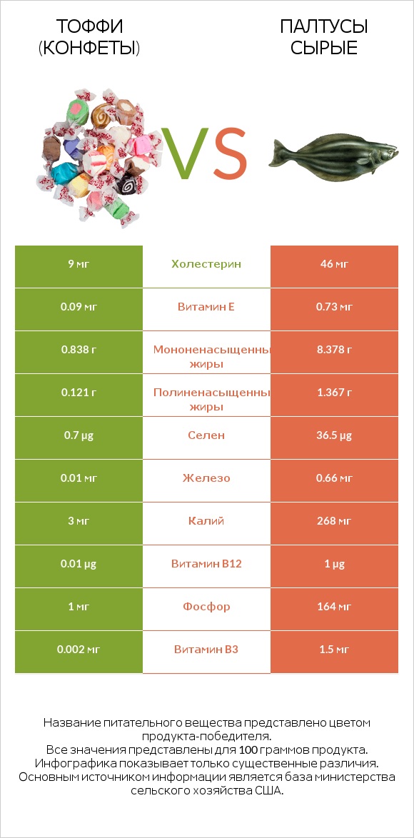 Тоффи (конфеты) vs Палтусы сырые infographic