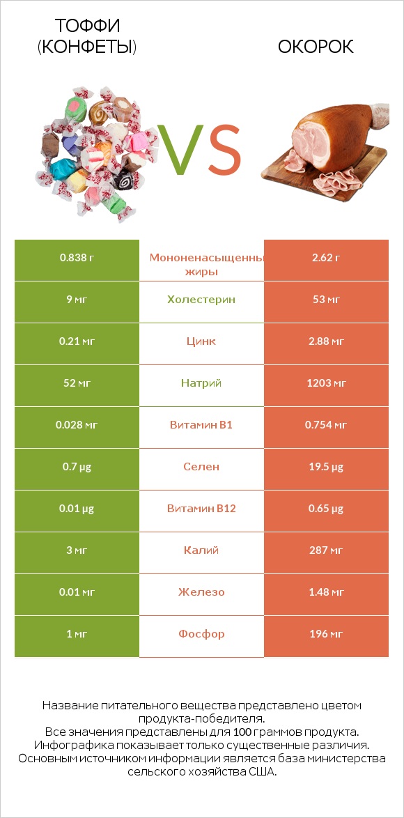 Тоффи (конфеты) vs Окорок infographic