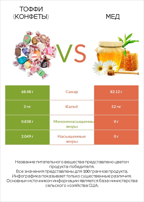 Тоффи (конфеты) vs Мед infographic