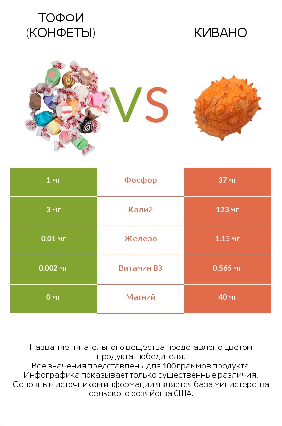 Тоффи (конфеты) vs Кивано infographic