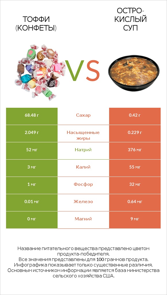 Тоффи (конфеты) vs Остро-кислый суп infographic
