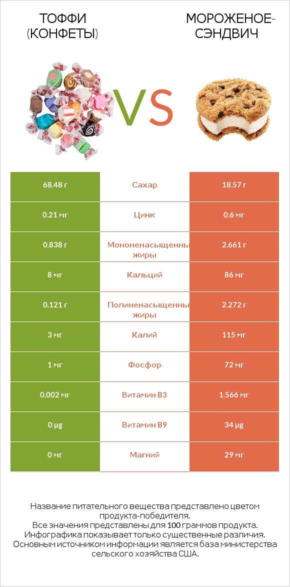 Тоффи (конфеты) vs Мороженое-сэндвич infographic