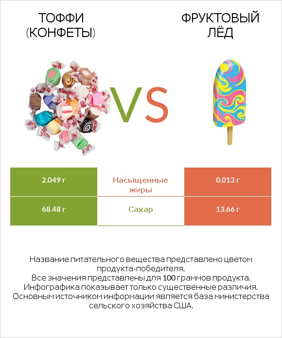 Тоффи (конфеты) vs Фруктовый лёд infographic