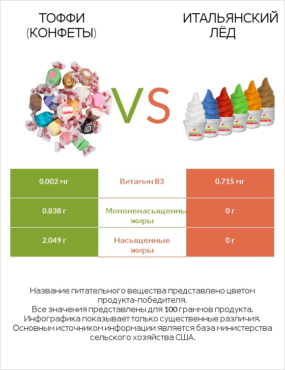Тоффи (конфеты) vs Итальянский лёд infographic