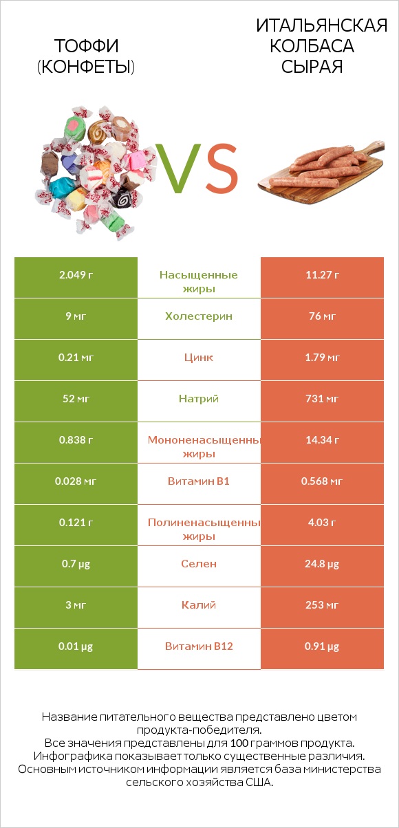 Тоффи (конфеты) vs Итальянская колбаса сырая infographic