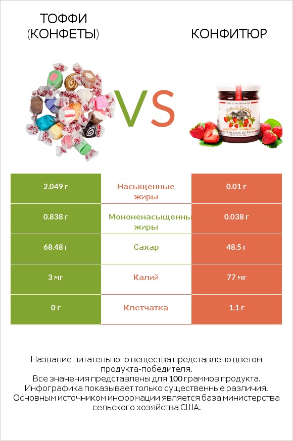 Тоффи (конфеты) vs Конфитюр infographic