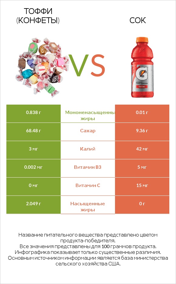 Тоффи (конфеты) vs Сок infographic