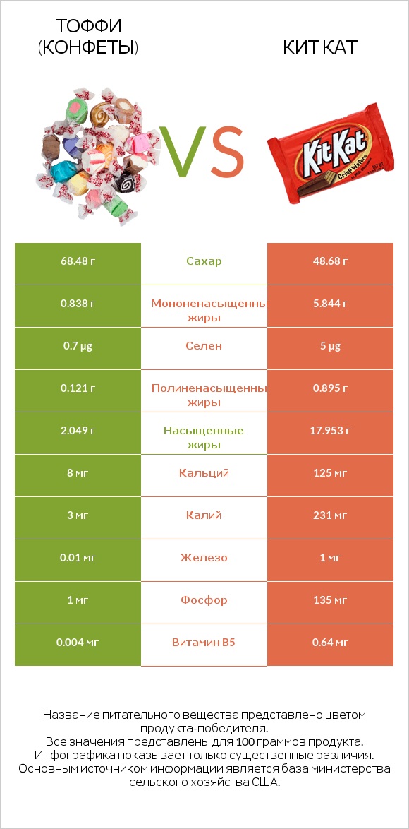 Тоффи (конфеты) vs Кит Кат infographic