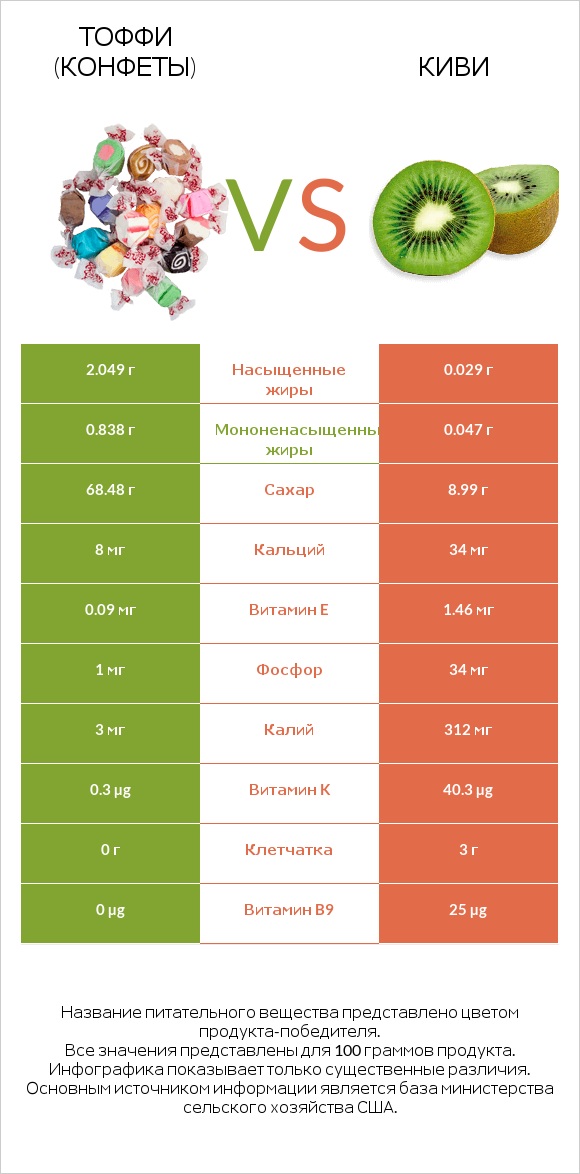 Тоффи (конфеты) vs Киви infographic