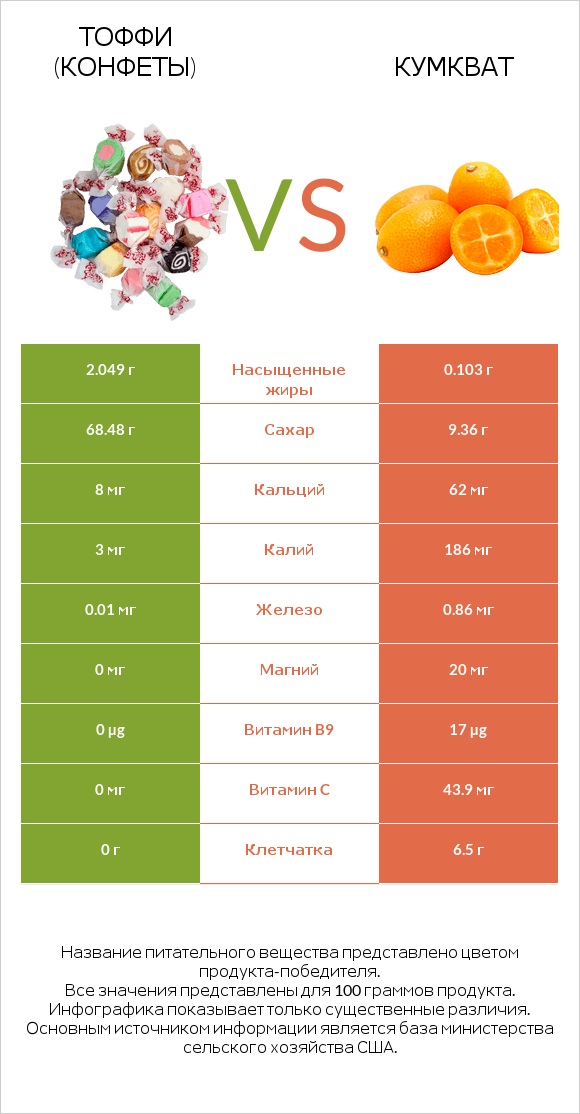 Тоффи (конфеты) vs Кумкват infographic