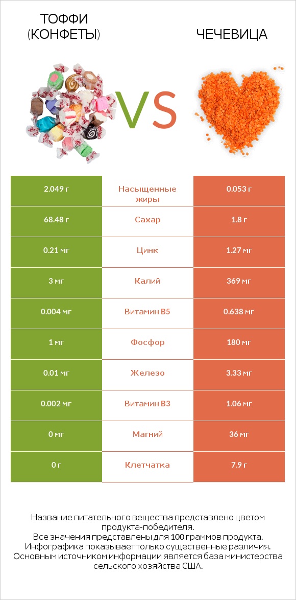 Тоффи (конфеты) vs Чечевица infographic