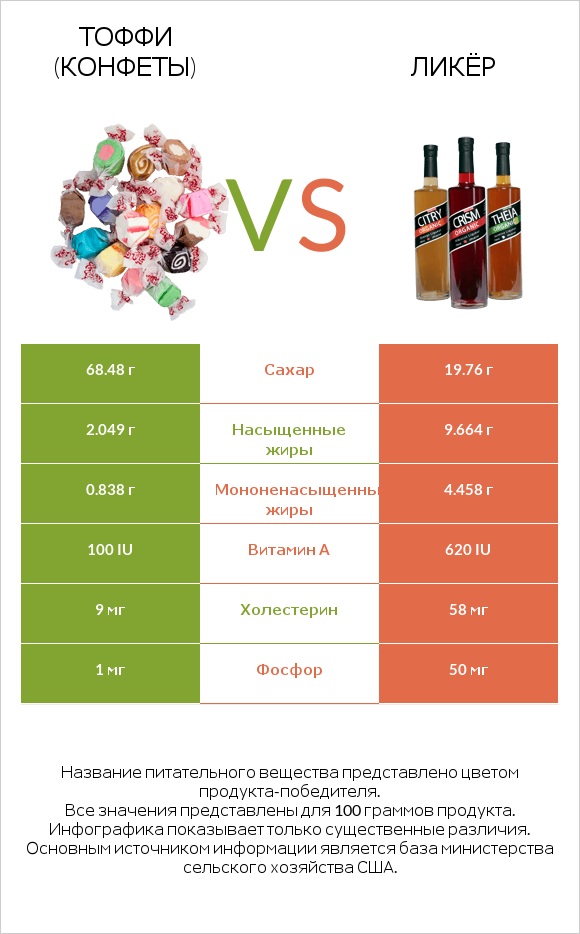 Тоффи (конфеты) vs Ликёр infographic