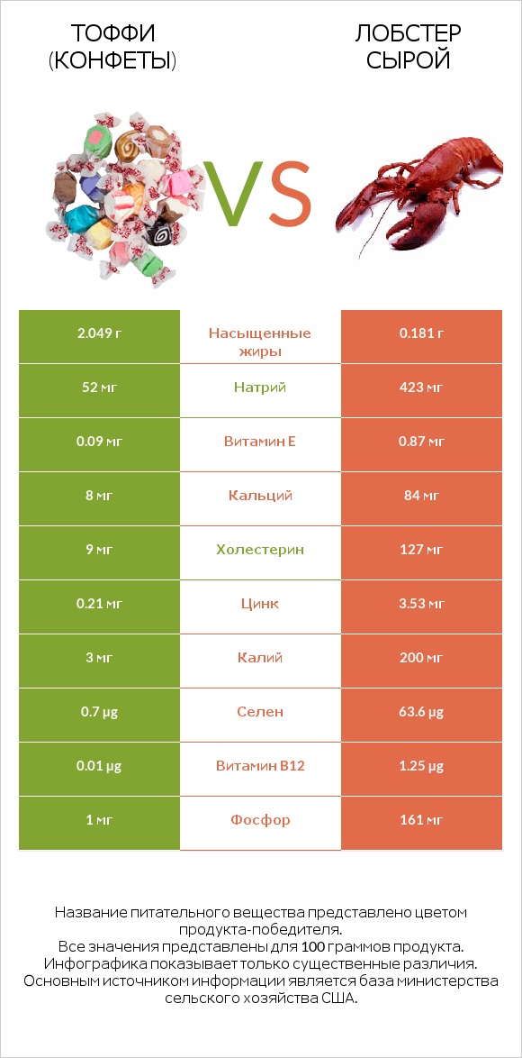 Тоффи (конфеты) vs Лобстер сырой infographic