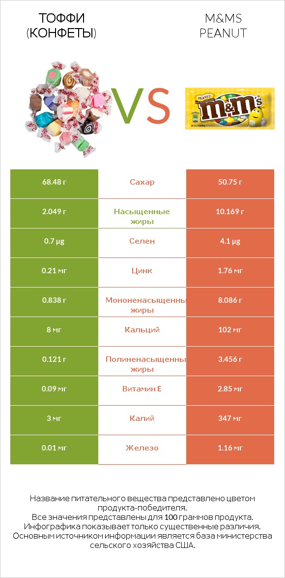 Тоффи (конфеты) vs M&Ms Peanut infographic