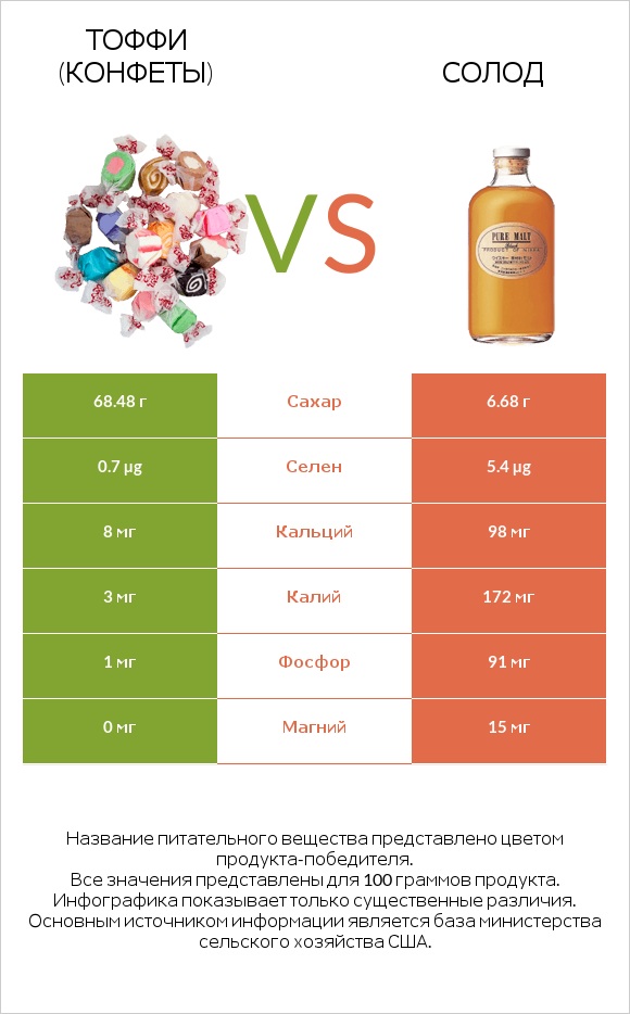 Тоффи (конфеты) vs Солод infographic