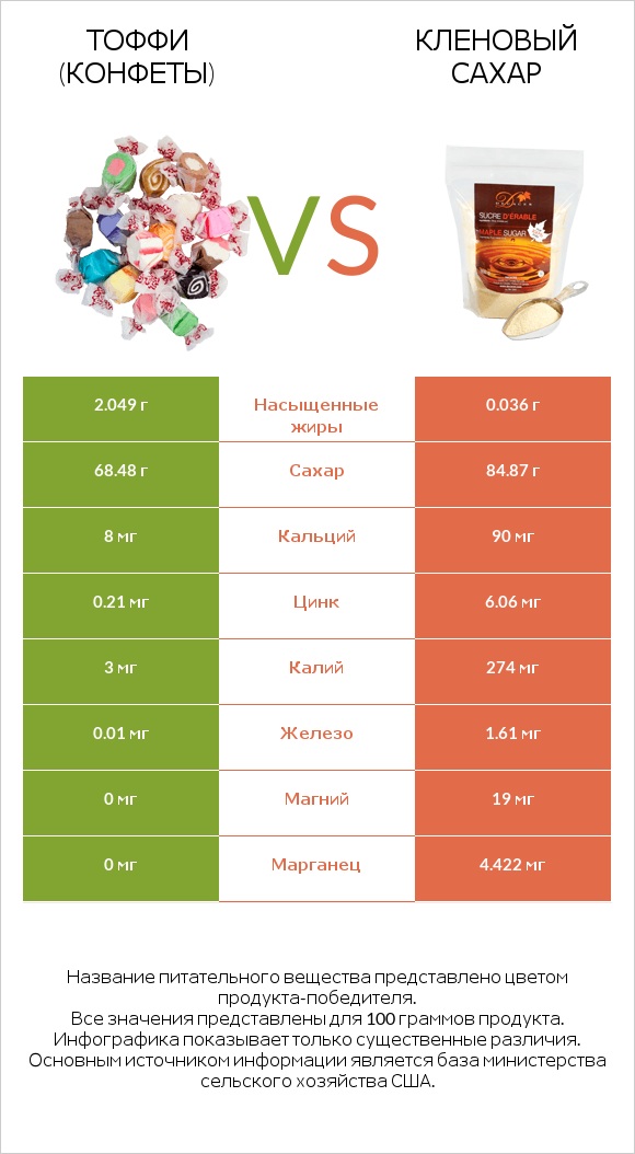Тоффи (конфеты) vs Кленовый сахар infographic