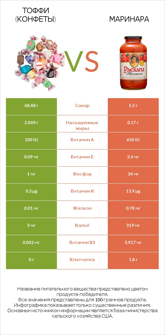 Тоффи (конфеты) vs Маринара infographic