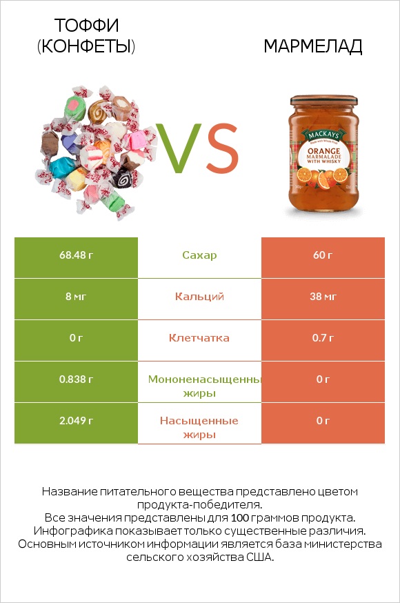 Тоффи (конфеты) vs Мармелад infographic