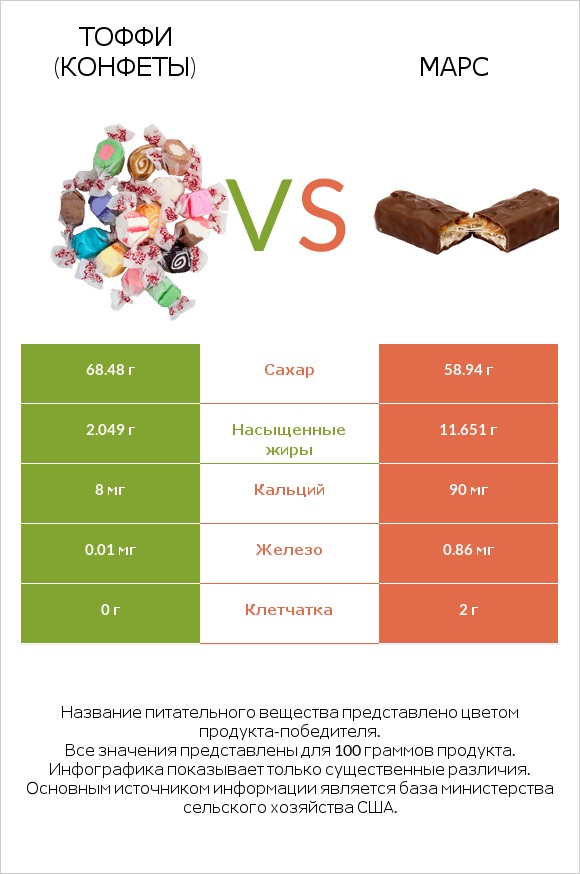 Тоффи (конфеты) vs Марс infographic