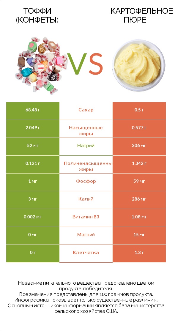 Тоффи (конфеты) vs Картофельное пюре infographic
