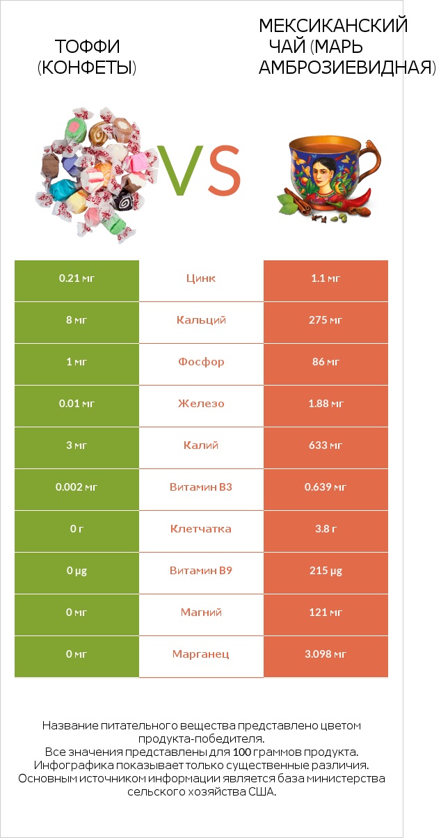 Тоффи (конфеты) vs Мексиканский чай (Марь амброзиевидная) infographic